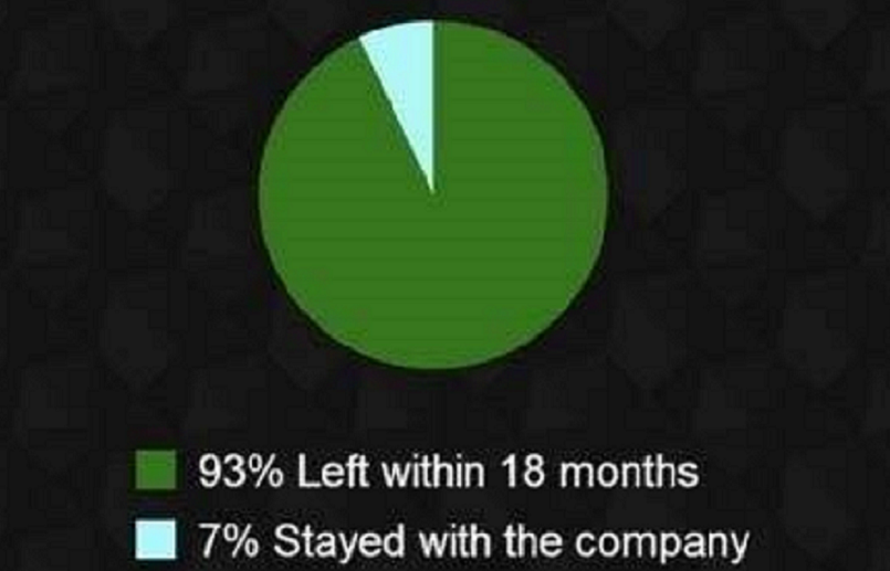 Counter offers – stats suggest of the 50% of candidates who accepted their counter offers..... Counter offers – stats suggest of the 50% of candidates who accepted their counter offers.....
